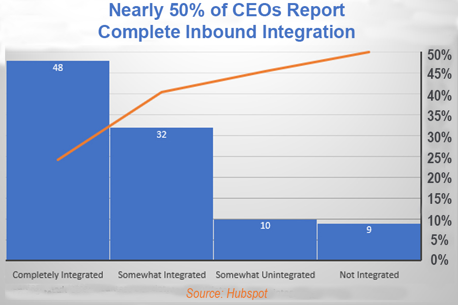 Graph of Inbound Integration for Lead Generation